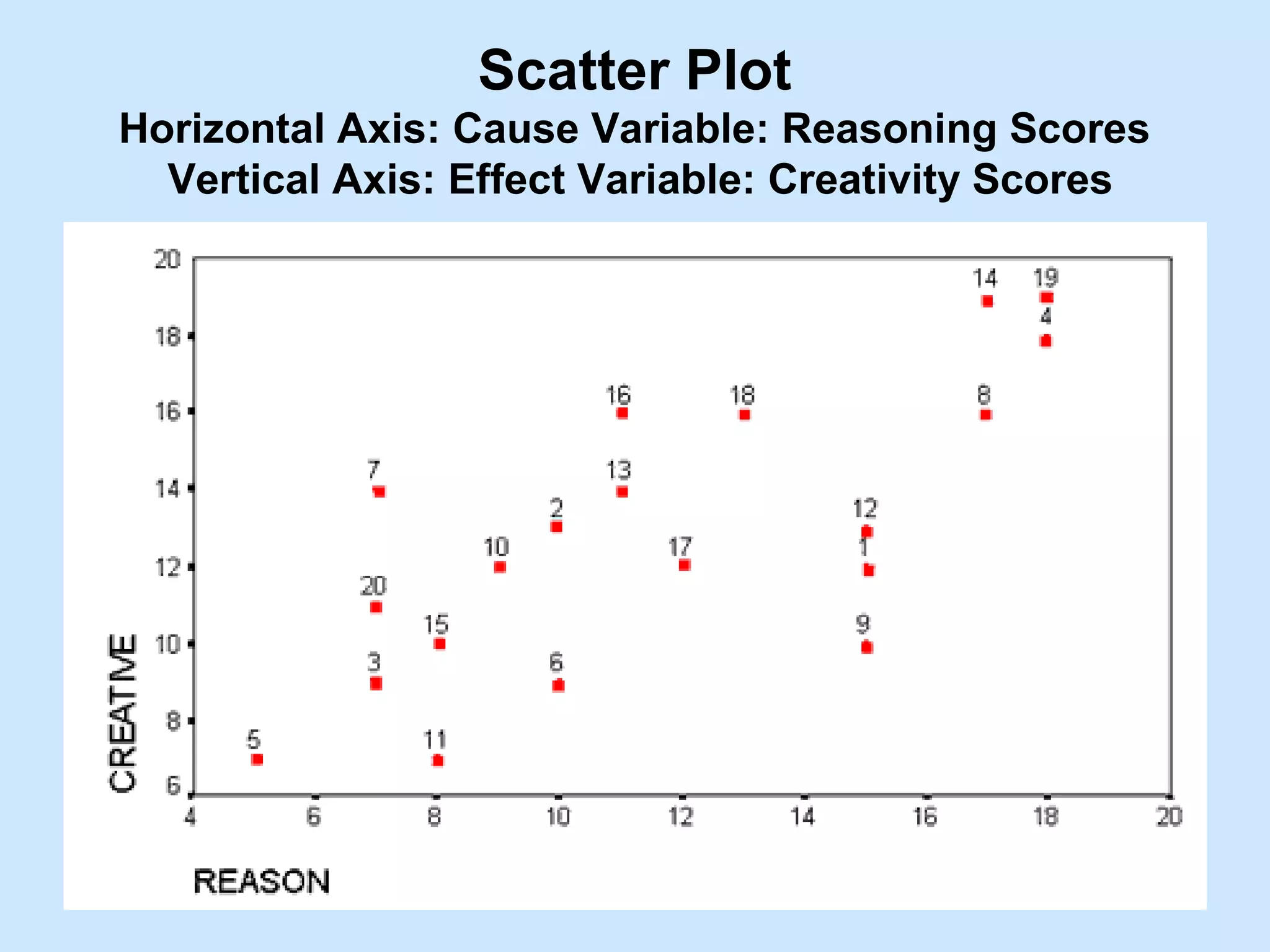 Varsha Varde 11
Scatter Plot
Horizontal Axis: Cause Variable: Reasoning Scores
Vertical Axis: Effect Variable: Creativity Scores
 