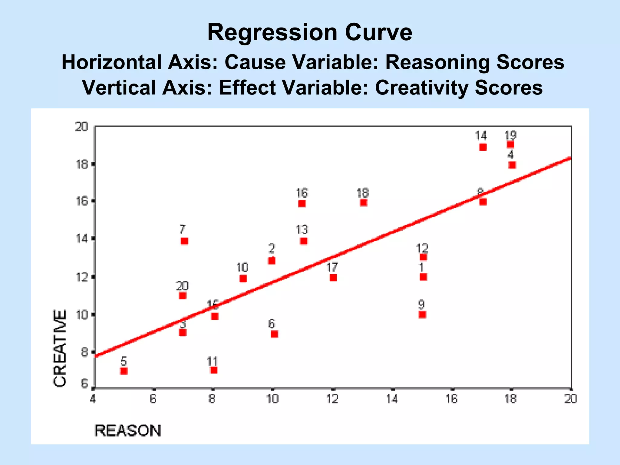 Varsha Varde 12
Regression Curve
Horizontal Axis: Cause Variable: Reasoning Scores
Vertical Axis: Effect Variable: Creativity Scores
 