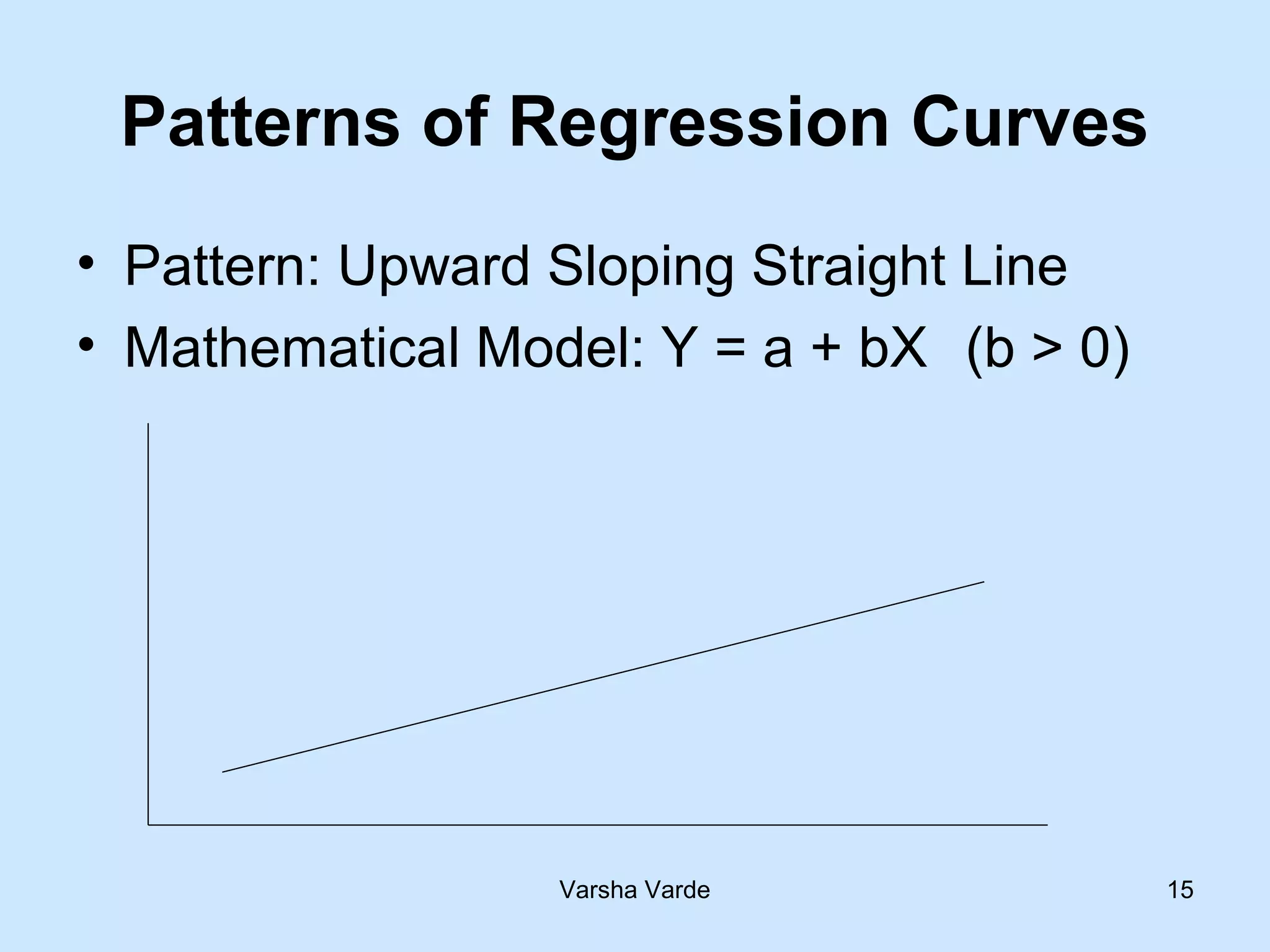 Varsha Varde 15
Patterns of Regression Curves
• Pattern: Upward Sloping Straight Line
• Mathematical Model: Y = a + bX (b > 0)
 
