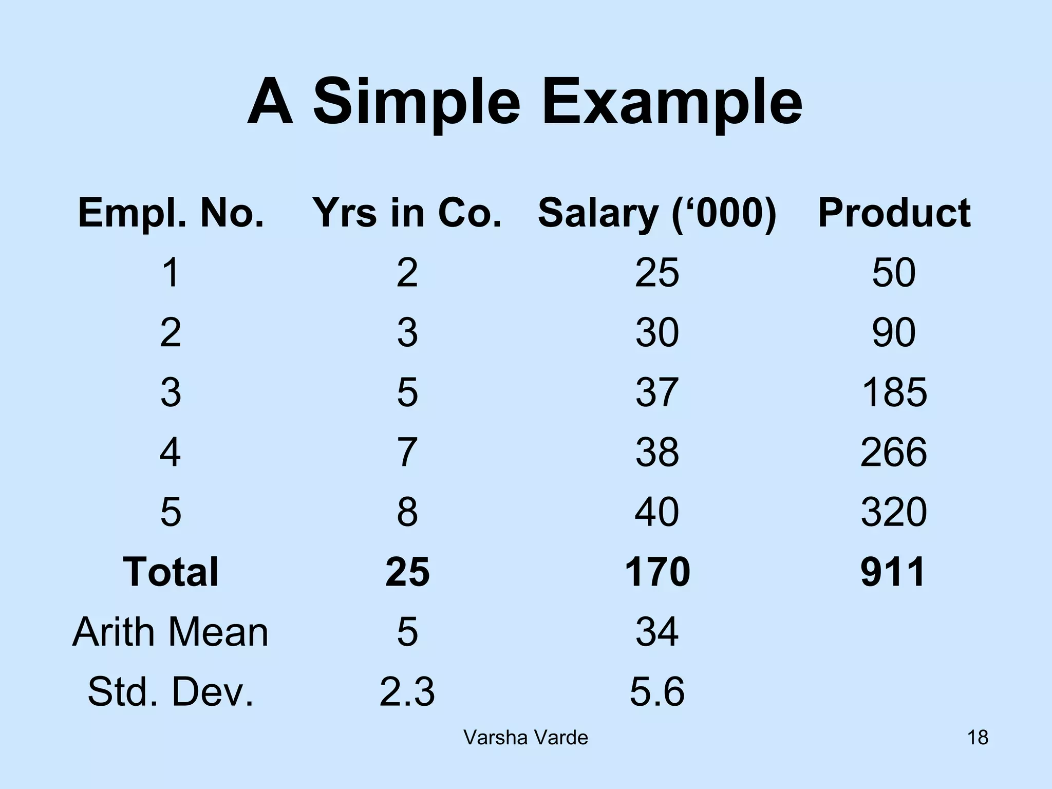 Varsha Varde 18
A Simple Example
Empl. No. Yrs in Co. Salary (‘000) Product
1 2 25 50
2 3 30 90
3 5 37 185
4 7 38 266
5 8 40 320
Total 25 170 911
Arith Mean 5 34
Std. Dev. 2.3 5.6
 