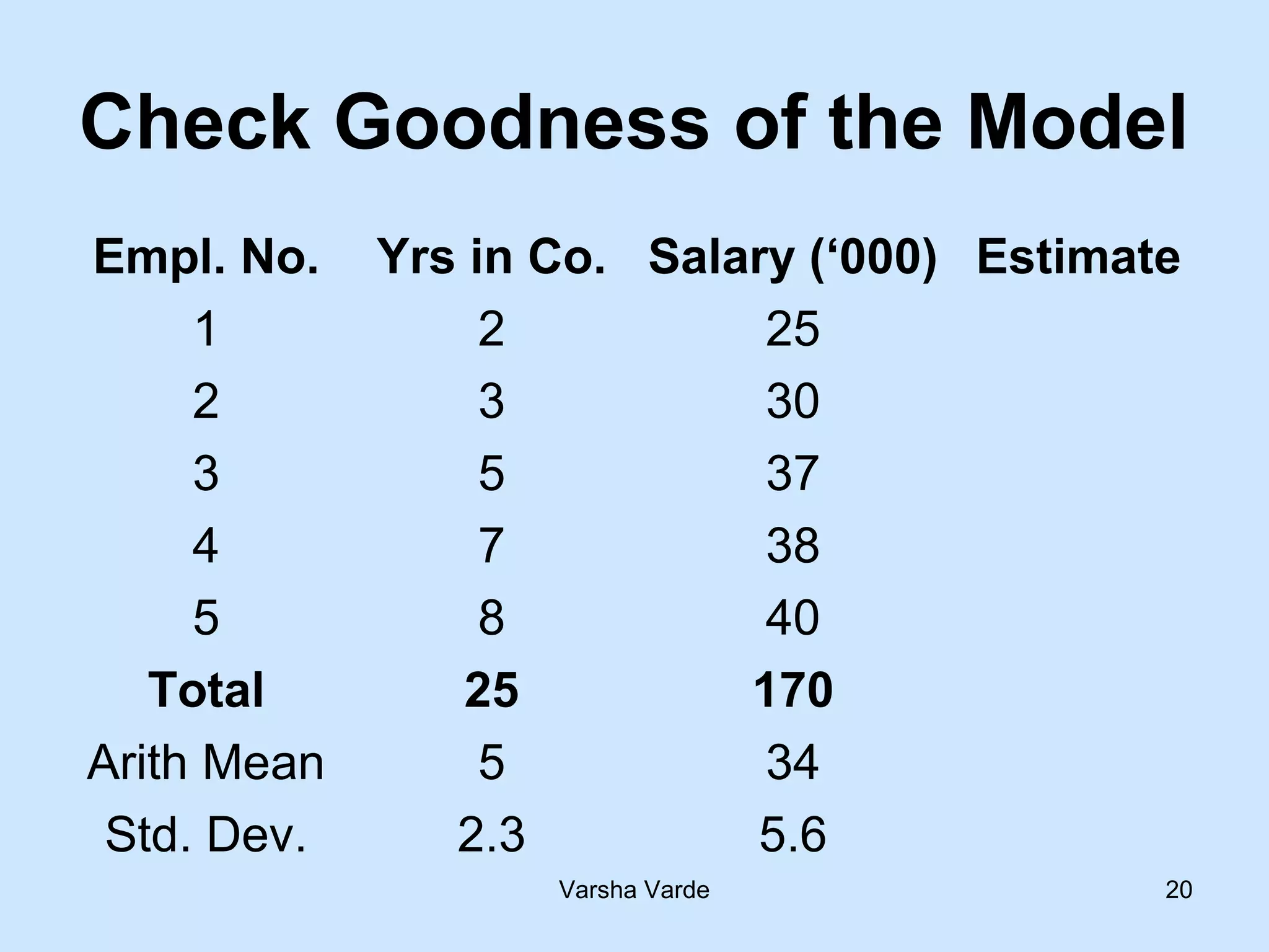 Varsha Varde 20
Check Goodness of the Model
Empl. No. Yrs in Co. Salary (‘000) Estimate
1 2 25
2 3 30
3 5 37
4 7 38
5 8 40
Total 25 170
Arith Mean 5 34
Std. Dev. 2.3 5.6
 