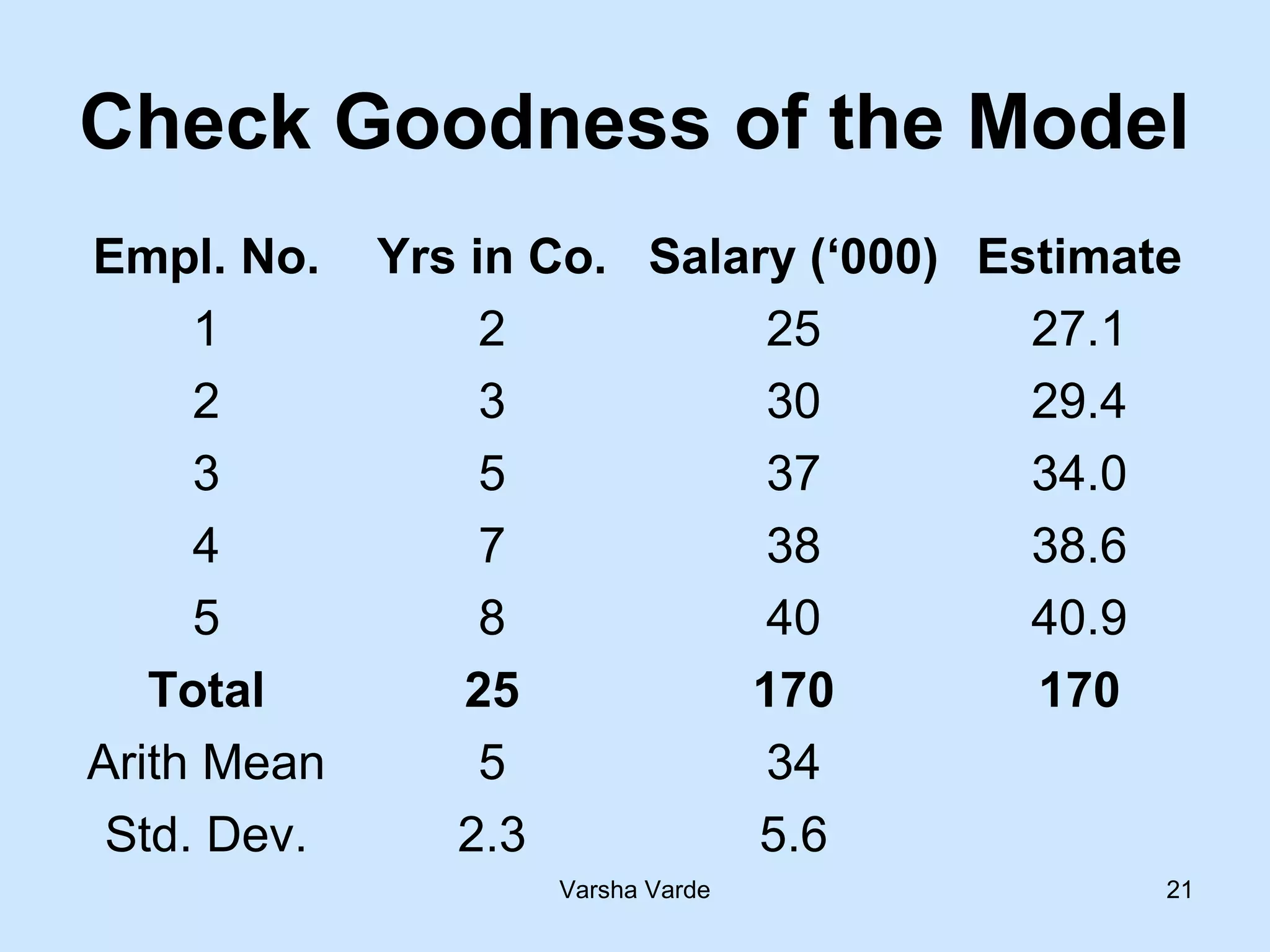Varsha Varde 21
Check Goodness of the Model
Empl. No. Yrs in Co. Salary (‘000) Estimate
1 2 25 27.1
2 3 30 29.4
3 5 37 34.0
4 7 38 38.6
5 8 40 40.9
Total 25 170 170
Arith Mean 5 34
Std. Dev. 2.3 5.6
 