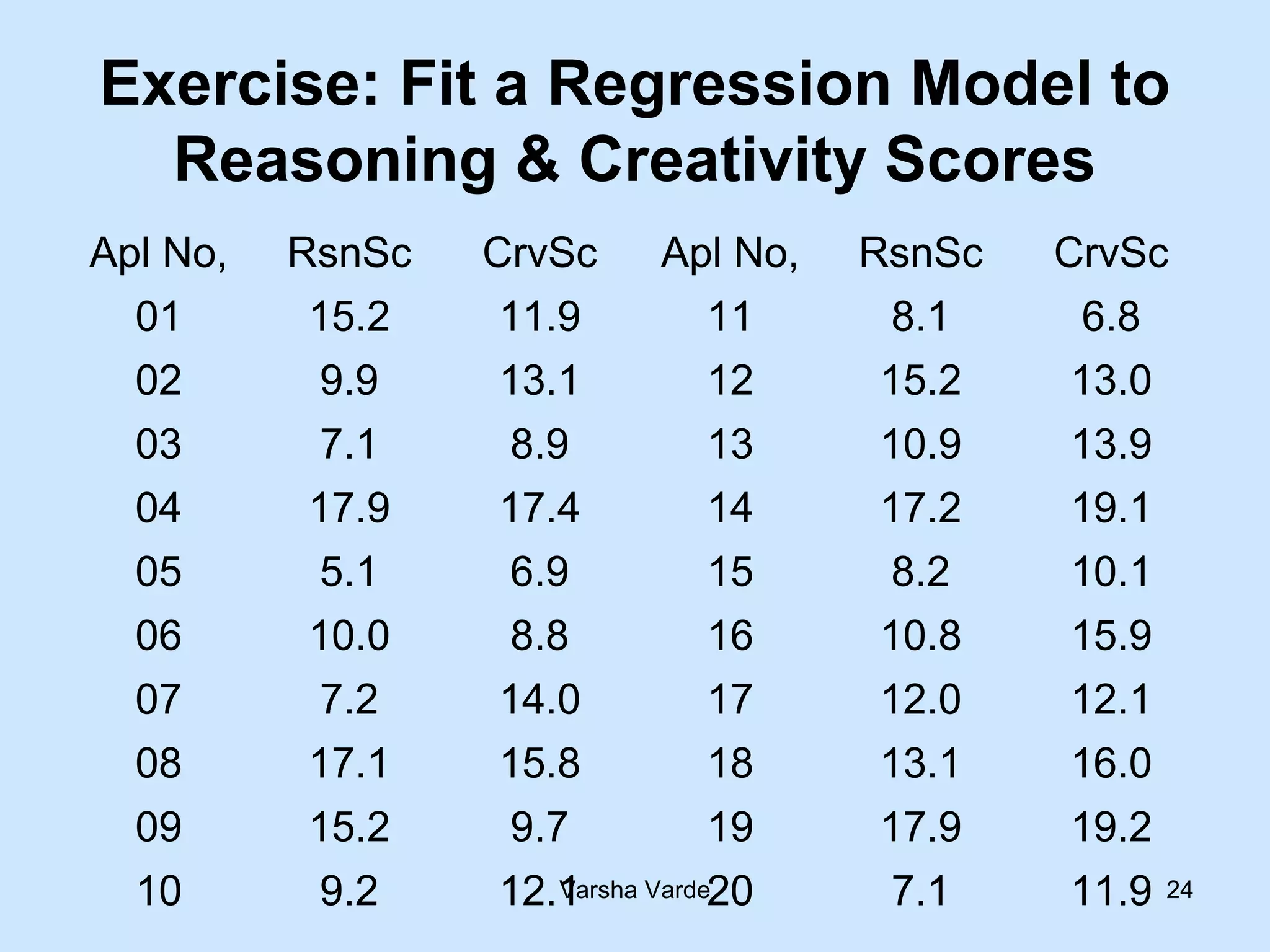 Varsha Varde 24
Exercise: Fit a Regression Model to
Reasoning & Creativity Scores
Apl No, RsnSc CrvSc Apl No, RsnSc CrvSc
01 15.2 11.9 11 8.1 6.8
02 9.9 13.1 12 15.2 13.0
03 7.1 8.9 13 10.9 13.9
04 17.9 17.4 14 17.2 19.1
05 5.1 6.9 15 8.2 10.1
06 10.0 8.8 16 10.8 15.9
07 7.2 14.0 17 12.0 12.1
08 17.1 15.8 18 13.1 16.0
09 15.2 9.7 19 17.9 19.2
10 9.2 12.1 20 7.1 11.9
 