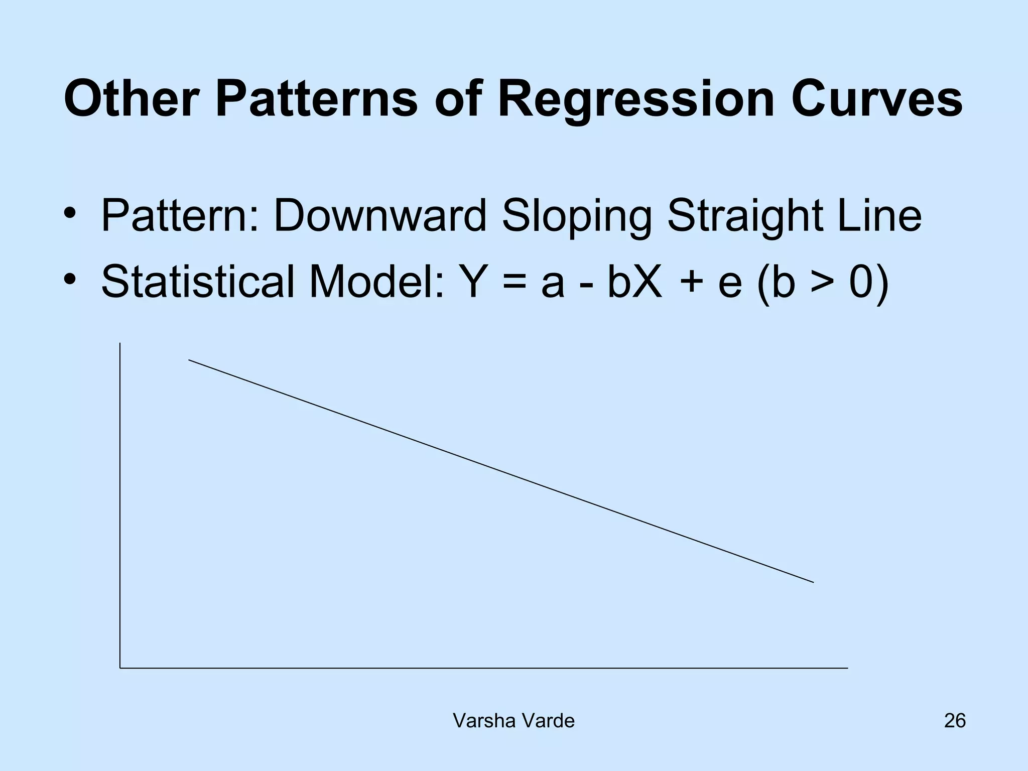 Varsha Varde 26
Other Patterns of Regression Curves
• Pattern: Downward Sloping Straight Line
• Statistical Model: Y = a - bX + e (b > 0)
 