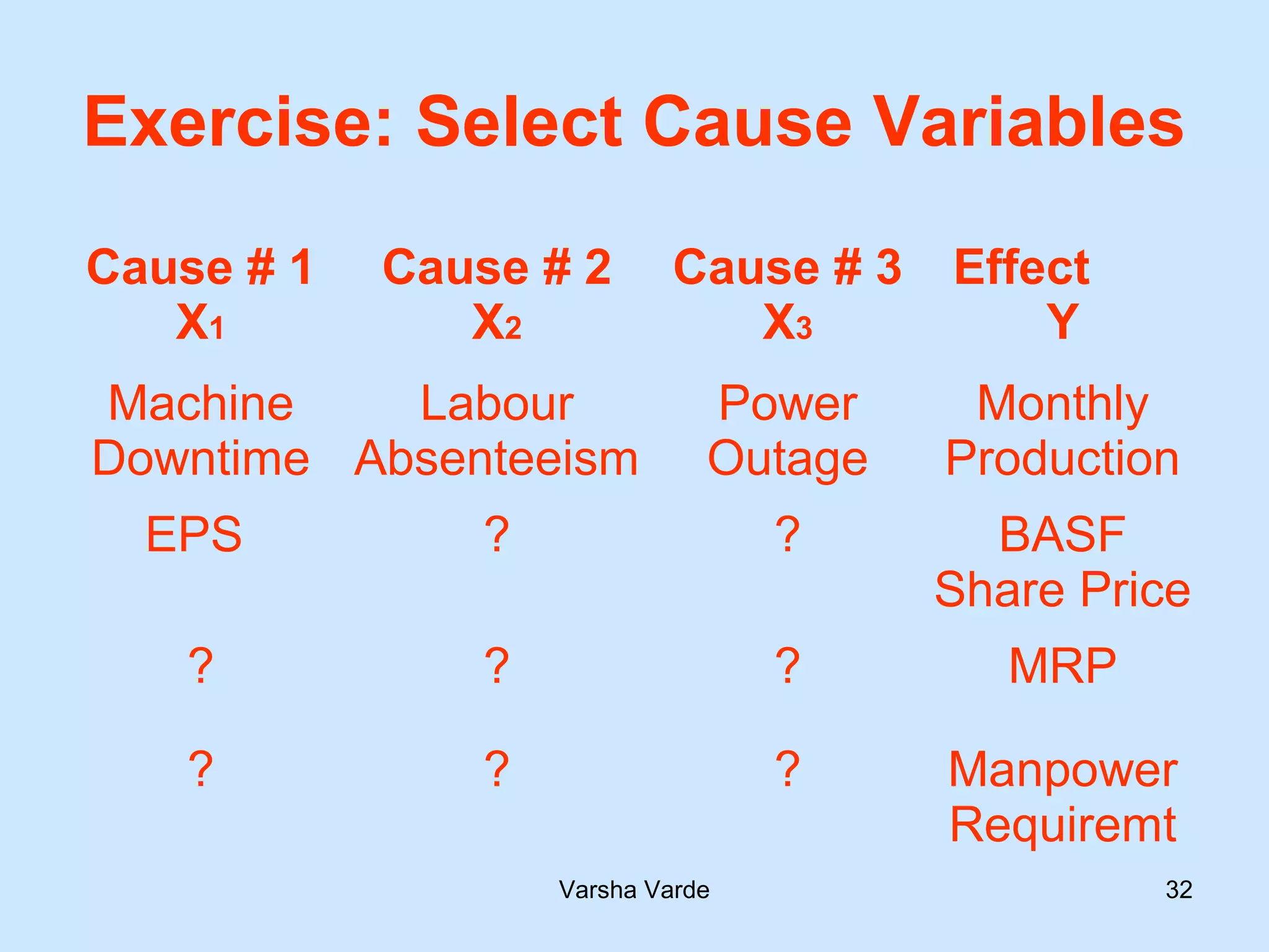 Varsha Varde 32
Exercise: Select Cause Variables
Cause # 1
X1
Cause # 2
X2
Cause # 3
X3
Effect
Y
Machine
Downtime
Labour
Absenteeism
Power
Outage
Monthly
Production
EPS ? ? BASF
Share Price
? ? ? MRP
? ? ? Manpower
Requiremt
 