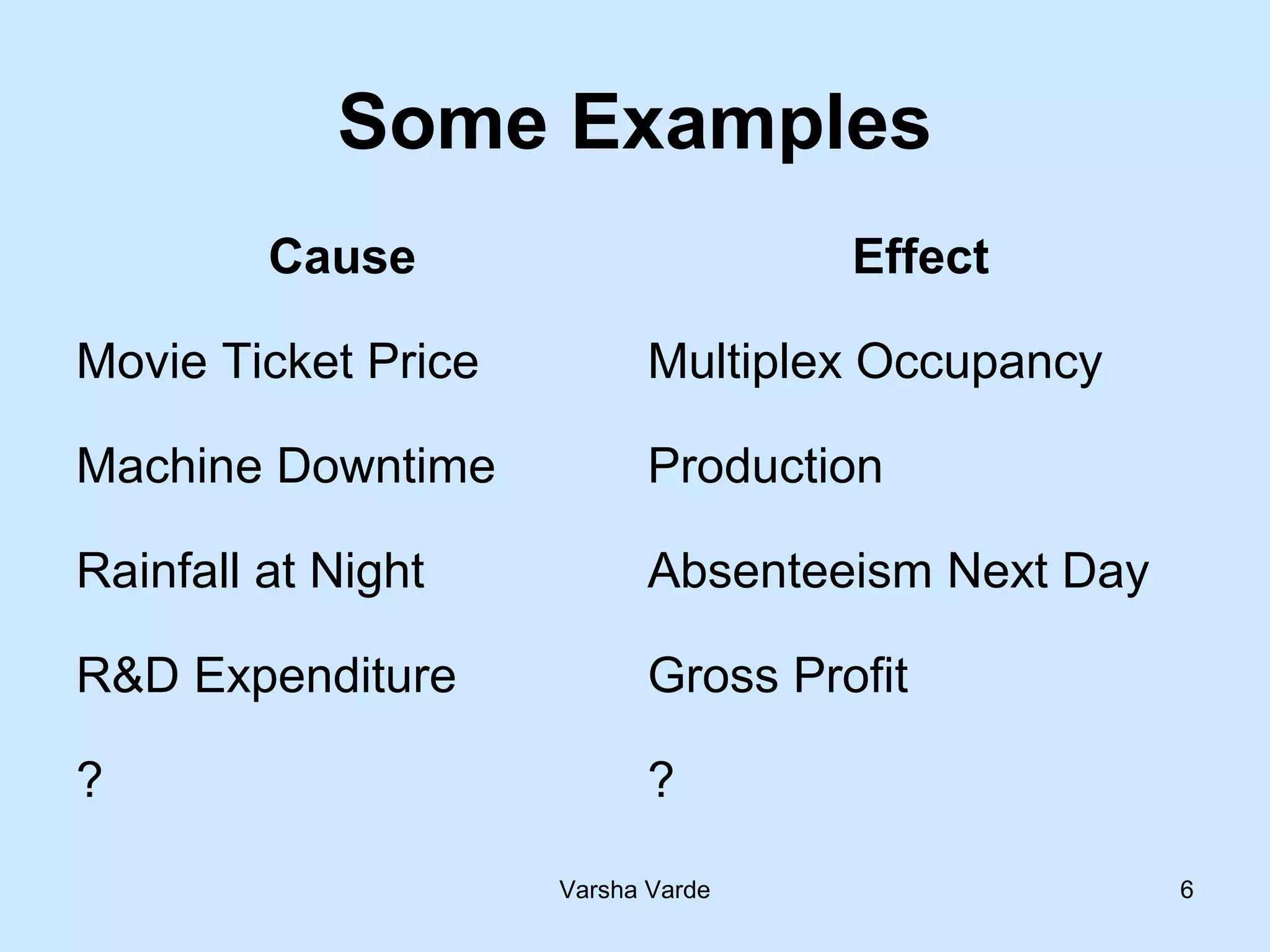 Varsha Varde 6
Some Examples
Cause Effect
Movie Ticket Price Multiplex Occupancy
Machine Downtime Production
Rainfall at Night Absenteeism Next Day
R&D Expenditure Gross Profit
? ?
 