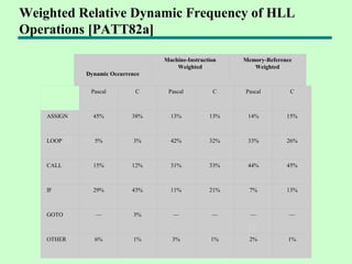 Weighted Relative Dynamic Frequency of HLL
Operations [PATT82a]

                                  Machine-Instruction   Memory-Reference
                                      Weighted             Weighted
             Dynamic Occurrence


              Pascal         C     Pascal          C    Pascal         C



    ASSIGN     45%          38%     13%           13%    14%          15%



    LOOP       5%            3%     42%           32%    33%          26%



    CALL       15%          12%     31%           33%    44%          45%



    IF         29%          43%     11%           21%     7%          13%



    GOTO        —            3%      —             —      —            —



    OTHER      6%            1%     3%             1%     2%          1%
 