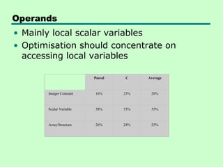 Operands
• Mainly local scalar variables
• Optimisation should concentrate on
  accessing local variables

                          Pascal   C     Average



       Integer Constant   16%      23%    20%



       Scalar Variable    58%      53%    55%



       Array/Structure    26%      24%    25%
 