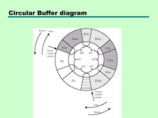 Circular Buffer diagram
 