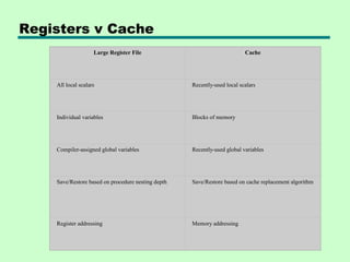 Registers v Cache
                    Large Register File                                   Cache




    All local scalars                               Recently-used local scalars




    Individual variables                            Blocks of memory




    Compiler-assigned global variables              Recently-used global variables




    Save/Restore based on procedure nesting depth   Save/Restore based on cache replacement algorithm




    Register addressing                             Memory addressing
 