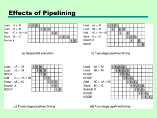 Effects of Pipelining
 