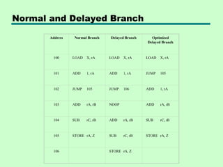 Normal and Delayed Branch

       Address    Normal Branch   Delayed Branch     Optimized
                                                   Delayed Branch



        100      LOAD   X, rA     LOAD   X, rA     LOAD   X, rA



        101      ADD    1, rA     ADD    1, rA     JUMP   105



        102      JUMP   105       JUMP   106       ADD    1, rA



        103      ADD    rA, rB    NOOP             ADD    rA, rB



        104      SUB    rC, rB    ADD    rA, rB    SUB    rC, rB



        105      STORE rA, Z      SUB    rC, rB    STORE rA, Z



        106                       STORE rA, Z
 