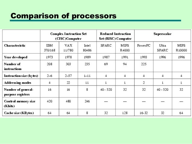 a comparison of the characteristics of the cisc and risc computer technologies Cisc and risc cpus cisc introduction the term cisc (complex instruction set computer or computing) refers risc architecture characteristics. a comparison of the characteristics of the cisc and risc computer technologies Cisc and risc cpus cisc introduction the term cisc (complex instruction set computer or computing) refers risc architecture characteristics.