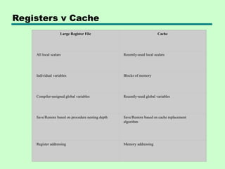 Registers v Cache
Large Register File Cache
All local scalars Recently-used local scalars
Individual variables Blocks of memory
Compiler-assigned global variables Recently-used global variables
Save/Restore based on procedure nesting depth Save/Restore based on cache replacement
algorithm
Register addressing Memory addressing
 