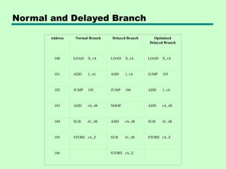 Normal and Delayed Branch
Address Normal Branch Delayed Branch Optimized
Delayed Branch
100 LOAD X, rA LOAD X, rA LOAD X, rA
101 ADD 1, rA ADD 1, rA JUMP 105
102 JUMP 105 JUMP 106 ADD 1, rA
103 ADD rA, rB NOOP ADD rA, rB
104 SUB rC, rB ADD rA, rB SUB rC, rB
105 STORE rA, Z SUB rC, rB STORE rA, Z
106 STORE rA, Z
 