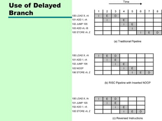 Use of Delayed
Branch
 