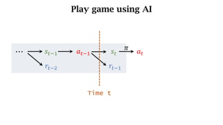 Play game using AI
𝑠d7) 𝑎d7) 𝑠d
𝑟d7* 𝑟d7)
⋯ 𝑎d
𝜋
Time t
 