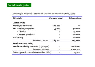 Socialmente justa


   Comparação marginal, sistemas de cria com 10.000 vacas (Fries, 1997)

    Atividade                              Convencional         Diferenciada
    Custos (US$)
    Aquisição de touros                    120.000                       0
    RH: - Peões/vaqueiros                   45.000                  90.000
        - Técnico                                0                  25.000
        - Assess. genética                       0                  10.000
    Marketing                                    0                  40.000
                         Subtotal custos   165.000                 165.000
    Receitas extras (US$)
    Venda anual de 920 touros (1500-400)         0                1.012.000
                         Subtotal receitas       0                1.012.000
    Ganho genético anual cumulativo (US$)        0                   14.000
 
