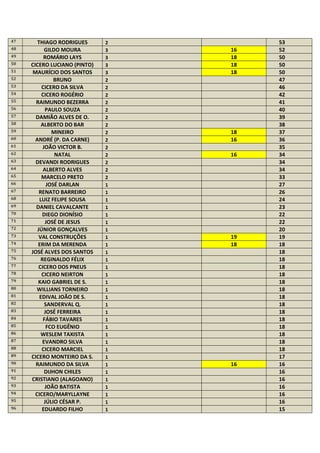 47 THIAGO RODRIGUES 2 53
48 GILDO MOURA 3 16 52
49 ROMÁRIO LAYS 3 18 50
50 CICERO LUCIANO (PINTO) 3 18 50
51 MAURÍCIO DOS SANTOS 3 18 50
52 BRUNO 2 47
53 CICERO DA SILVA 2 46
54 CICERO ROGÉRIO 2 42
55 RAIMUNDO BEZERRA 2 41
56 PAULO SOUZA 2 40
57 DAMIÃO ALVES DE O. 2 39
58 ALBERTO DO BAR 2 38
59 MINEIRO 2 18 37
60 ANDRÉ (P. DA CARNE) 2 16 36
61 JOÃO VICTOR B. 2 35
62 NATAL 2 16 34
63 DEVANDI RODRIGUES 2 34
64 ALBERTO ALVES 2 34
65 MARCELO PRETO 2 33
66 JOSÉ DARLAN 1 27
67 RENATO BARREIRO 1 26
68 LUIZ FELIPE SOUSA 1 24
69 DANIEL CAVALCANTE 1 23
70 DIEGO DIONÍSIO 1 22
71 JOSÉ DE JESUS 1 22
72 JÚNIOR GONÇALVES 1 20
73 VAL CONSTRUÇÕES 1 19 19
74 ERIM DA MERENDA 1 18 18
75 JOSÉ ALVES DOS SANTOS 1 18
76 REGINALDO FÉLIX 1 18
77 CICERO DOS PNEUS 1 18
78 CICERO NEIRTON 1 18
79 KAIO GABRIEL DE S. 1 18
80 WILLIANS TORNEIRO 1 18
81 EDIVAL JOÃO DE S. 1 18
82 SANDERVAL Q. 1 18
83 JOSÉ FERREIRA 1 18
84 FÁBIO TAVARES 1 18
85 FCO EUGÊNIO 1 18
86 WESLEM TAXISTA 1 18
87 EVANDRO SILVA 1 18
88 CICERO MARCIEL 1 18
89 CICERO MONTEIRO DA S. 1 17
90 RAIMUNDO DA SILVA 1 16 16
91 DIJHON CHILES 1 16
92 CRISTIANO (ALAGOANO) 1 16
93 JOÃO BATISTA 1 16
94 CICERO/MARYLLAYNE 1 16
95 JÚLIO CÉSAR P. 1 16
96 EDUARDO FILHO 1 15
 