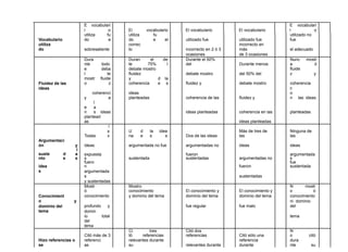 E
l
vocabulari
o El vocabulario El vocabulario El vocabulario
E
l
vocabulari
o
Vocabulario
utiliza
do
fu
e
utiliza
do
fu
e el utilizado fue utilizado fue
utilizado no
fue
utiliza
do sobresaliente
correc
to incorrecto en 2 ó 3
incorrecto en
más el adecuado
ocasiones de 3 ocasiones
Dura
nte todo
Duran
te
el
75%
de
l
Durante el 50%
del Durante menos
Nunc
a
mostr
ó
e
l
deba
te
debate mostro
fluidez debate mostro del 50% del
fluide
z y
Fluidez de las
ideas
mostr
o
fluide
z
y
coherencia
d
e
la
s fluidez y debate mostro coherencia
y
coherenci
a
ideas
planteadas coherencia de las fluidez y
c
o
n las ideas
e
n
l
a
s ideas ideas planteadas coherencia en las planteadas
plantead
as ideas planteadas
Todas
l
a
s
U
na
d
e
la
s
idea
s Dos de las ideas
Más de tres de
las
Ninguna de
las
Argumentaci
ón y ideas argumentada no fue argumentadas no ideas ideas
suste
nto
d
e
l
a
s
expuesta
s sustentada
fueron
sustentadas argumentadas no
argumentada
s
idea
s
fuero
n fueron
fue
sustentada
argumentada
s sustentadas
y sustentadas
Mostr
ó
Mostro
conocimiento El conocimiento y El conocimiento y
N
o
mostr
ó
Conocimient
o y
conocimiento y dominio del tema dominio del tema dominio del tema conocimiento
profundo y fue regular fue malo
ni dominio
deldominio del
tema domin
io total tema
del
tema
Citó más de 3
Ci
tó
tres
referencias
Citó dos
referencias Citó sólo una
N
o citó
Hizo referencias o
se
referenci
as
relevantes durante
su relevantes durante
referencia
durante
dura
nte su
 