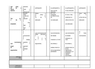 apo
yó
citan
do a
relevante
s participación su participación y su participación y participación
varios
autores
duran
te
s
u solo una fue no fue relevante
participación relevante
Siempre
utilizo
Siemp
re utilizo
u
n
En 1 o 2
ocasiones En tres o más
Nunc
a
utiliz
ó
un tono de
voz
to
no de
vo
z
no utilizo el tono
de ocasiones no el tono de voz
Ton
o de
vo
z
adecuad
o,
l
e adecuado voz adecuado utilizo el tono de adecuado
empleado
d
i
o
mati
z voz adecuado
segú
n
s
e
requi
era
L
a
s Las conclusiones del Las conclusiones Las conclusiones
N
o hubo
conclusiones
debat
e
estuvieron
a del debate de debate conclusiones
d
e
l debate la
p
a
r
d
e
lo
s mostraron un nivel
mostraron un
nivel
Las
conclusione
s
superaro
n
l
o
s argumentos de síntesis y de síntesis y
super
an
l
o
s
argument
os análisis menor al análisis menor al
argumentos
plantead
os de los argumentos
de los
argumentos
planteados planteados y no
mostraron
relación
con el tema
SUBTOTAL
POR
ESCALA DE
EVALUACIÓN
 