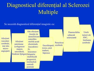 Diagnosticul diferenţial al Sclerozei
Multiple
Unele
tumori ale
SNC,
limfoame
cerebrale
Panencefalita
subacută
sclerozantă
Parazitoze
cerebrale
Encefalopatii
toxice, post
iradiere,
hipoxice
Se necesită diagnosticul diferenţial imagistic cu:
Alte afecţiuni
însoţite de
demielinizare
(encefalo-
mielită acută
diseminată,
leucodistro-
fii,
leucoence-
falopatiie
multifocală
progresivă,
mielinoliză
centrală
pontină)
Afecţiuni
autoimune
(colagenoze
majore,
sarcoidoză,
Sindrom Sjőrgen)
Afecţiuni
vasculare
cerebrale,
mai ales
micro-
angiopatii
 