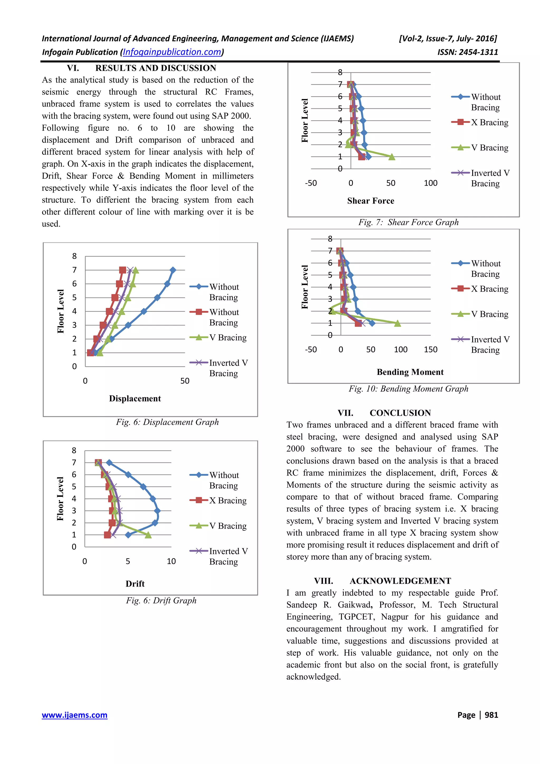 International Journal of Advanced Engineering, Management and Science (IJAEMS) [Vol-2, Issue-7, July- 2016]
Infogain Publication (Infogainpublication.com) ISSN: 2454-1311
www.ijaems.com Page | 981
VI. RESULTS AND DISCUSSION
As the analytical study is based on the reduction of the
seismic energy through the structural RC Frames,
unbraced frame system is used to correlates the values
with the bracing system, were found out using SAP 2000.
Following figure no. 6 to 10 are showing the
displacement and Drift comparison of unbraced and
different braced system for linear analysis with help of
graph. On X-axis in the graph indicates the displacement,
Drift, Shear Force & Bending Moment in millimeters
respectively while Y-axis indicates the floor level of the
structure. To differient the bracing system from each
other different colour of line with marking over it is be
used.
Fig. 6: Displacement Graph
Fig. 6: Drift Graph
Fig. 7: Shear Force Graph
Fig. 10: Bending Moment Graph
VII. CONCLUSION
Two frames unbraced and a different braced frame with
steel bracing, were designed and analysed using SAP
2000 software to see the behaviour of frames. The
conclusions drawn based on the analysis is that a braced
RC frame minimizes the displacement, drift, Forces &
Moments of the structure during the seismic activity as
compare to that of without braced frame. Comparing
results of three types of bracing system i.e. X bracing
system, V bracing system and Inverted V bracing system
with unbraced frame in all type X bracing system show
more promising result it reduces displacement and drift of
storey more than any of bracing system.
VIII. ACKNOWLEDGEMENT
I am greatly indebted to my respectable guide Prof.
Sandeep R. Gaikwad, Professor, M. Tech Structural
Engineering, TGPCET, Nagpur for his guidance and
encouragement throughout my work. I amgratified for
valuable time, suggestions and discussions provided at
step of work. His valuable guidance, not only on the
academic front but also on the social front, is gratefully
acknowledged.
0
1
2
3
4
5
6
7
8
0 50
FloorLevel
Displacement
Without
Bracing
Without
Bracing
V Bracing
Inverted V
Bracing
0
1
2
3
4
5
6
7
8
0 5 10
FloorLevel
Drift
Without
Bracing
X Bracing
V Bracing
Inverted V
Bracing
0
1
2
3
4
5
6
7
8
-50 0 50 100
FloorLevel
Shear Force
Without
Bracing
X Bracing
V Bracing
Inverted V
Bracing
0
1
2
3
4
5
6
7
8
-50 0 50 100 150
FloorLevel
Bending Moment
Without
Bracing
X Bracing
V Bracing
Inverted V
Bracing
 