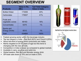 SEGMENT OVERVIEW
INDIA
 Fastest growing sector within the beverage industry
 Top two players in India – Red Bull (62%) and Cloud 9 (25%)
 About two-third of energy drink consumers are males.
 Mainly targeted at 20-35 years of age but this trend is
changing with the new arrivals.
 Competition in India is lesser as compared to global markets
 Available in cans, pouches and solid-mix
 Global leaders: Red Bull and Monster energy drink
 Off trade sale share is 70% and on trade is 30%
Products
Value in Rs.
(Mn)
%of Total Category
Value in India
Bottled Water 173069 40%
Carbonates 179507 41%
Fruits and
vegetable Juices 69183 16%
Concentrates 6375 1%
Sports and
Energy Drinks 6510 1%
Total 434664 100%
 