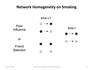 Network	Homogeneity	on	Smoking	
Peer
Influence
or
Friend
Selection
time t
time t-1
A
C D
B
A
C D
B
A
C D
B
May	20,	2016	 D...