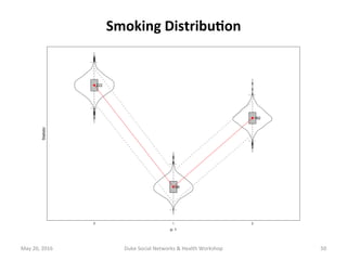 Smoking	Distribu?on	
Goodness of Fit of BehaviorDistribution
p: 1
Statistic
0 1 2
222
98
182
May	20,	2016	 Duke	Social	Net...