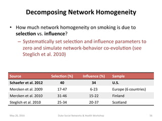 Decomposing	Network	Homogeneity	
Source	 Selec?on	(%)	 Inﬂuence	(%)	 Sample	
Schaefer	et	al.	2012	 40	 34	 U.S.	
Mercken	e...