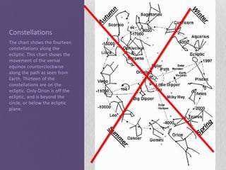 Constellations
The chart shows the fourteen
constellations along the
ecliptic. This chart shows the
movement of the vernal
equinox counterclockwise
along the path as seen from
Earth. Thirteen of the
constellations are on the
ecliptic. Only Orion is off the
ecliptic, and is beyond the
circle, or below the ecliptic
plane.
 