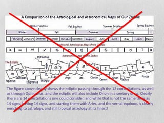 The figure above clearly shows the ecliptic passing through the 12 constellations, as well
as through Ophiuchus, and the ecliptic will also include Orion in a century or so. Clearly
there are 14 constellations one could consider, and while that is not the same thing as
14 signs, having 14 signs, and starting them with Aries, and the vernal equinox, is clearly
enriching to astrology, and still tropical astrology at its finest!
 