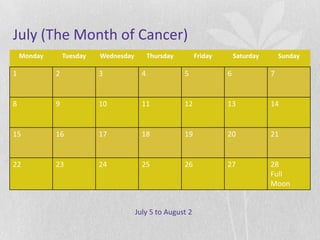 July (The Month of Cancer)
    Monday       Tuesday   Wednesday         Thursday        Friday       Saturday       Sunday

1            2             3             4              5             6              7


8            9             10            11             12            13             14


15           16            17            18             19            20             21


22           23            24            25             26            27             28
                                                                                     Full
                                                                                     Moon


                                       July 5 to August 2
 