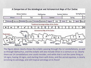 The figure above clearly shows the ecliptic passing through the 12 constellations, as well
as through Ophiuchus, and the ecliptic will also include Orion in a century or so. Clearly
there are 14 constellations one could consider, and while that is not the same thing as
14 signs, having 14 signs, and starting them with Aries, and the vernal equinox, is clearly
enriching to astrology, and still tropical astrology at its finest!
 