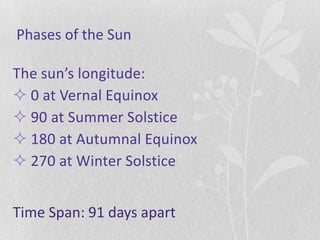 Phases of the Sun

The sun’s longitude:
 0 at Vernal Equinox
 90 at Summer Solstice
 180 at Autumnal Equinox
 270 at Winter Solstice


Time Span: 91 days apart
 