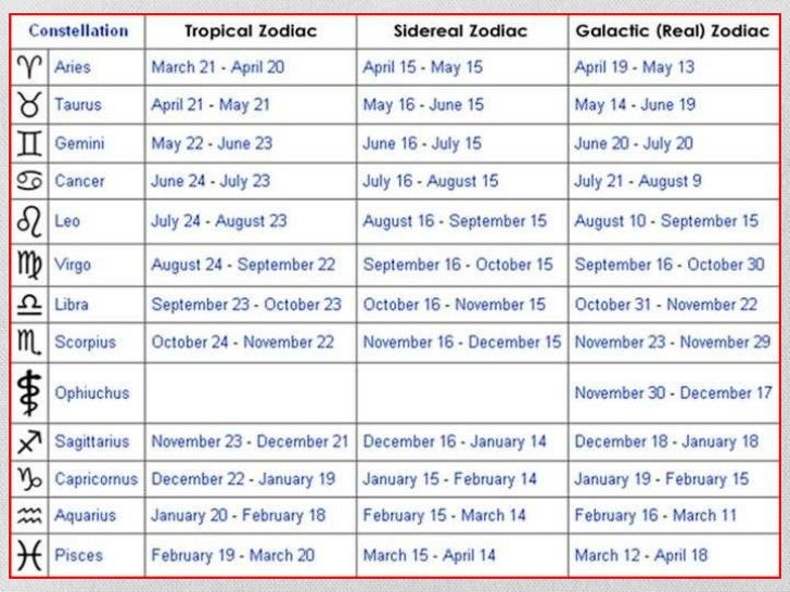 13 Zodiac Chart