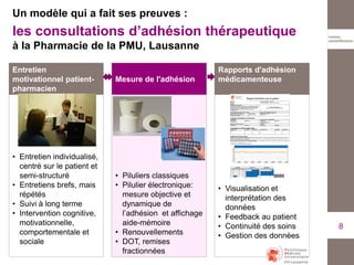 Un modèle qui a fait ses preuves :
les consultations d’adhésion thérapeutique
à la Pharmacie de la PMU, Lausanne
Entretien
motivationnel patient-
pharmacien
Mesure de l'adhésion
Rapports d'adhésion
médicamenteuse
• Entretien individualisé,
centré sur le patient et
semi-structuré
• Entretiens brefs, mais
répétés
• Suivi à long terme
• Intervention cognitive,
motivationnelle,
comportementale et
sociale
• Piluliers classiques
• Pilulier électronique:
mesure objective et
dynamique de
l’adhésion et affichage
aide-mémoire
• Renouvellements
• DOT, remises
fractionnées
• Visualisation et
interprétation des
données
• Feedback au patient
• Continuité des soins
• Gestion des données
8
 