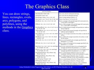 The Graphics Class
                                                        java.awt.Graphics

You can draw strings,                   +setColor(color: Color): void
                                        +setFont(font: Font): void
                                                                                            Sets a new color for subsequent drawings.
                                                                                            Sets a new font for subsequent drwings.
lines, rectangles, ovals,               +drawString(s: String, x: int, y: int): void         Draws a string starting at point (x, y).
                                        +drawLine(x1: int, y1: int, x2: int, y2: int): void Draws a line from (x1, y1) to (x2, y2).
arcs, polygons, and                     +drawRect(x: int, y: int, w: int, h: int): void      Draws a rectangle with specified upper-left corner point at (x,
                                                                                                y) and width w and height h.
polylines, using the                    +fillRect(x: int, y: int, w: int, h: int): void      Draws a filled rectangle with specified upper-left corner point
                                                                                                at (x, y) and width w and height h.
methods in the Graphics                 +drawRoundRect(x: int, y: int, w: int, h: int, aw: Draws a round-cornered rectangle with specified arc width aw
                                            int, ah: int): void                                 and arc height ah.

class.                                  +fillRoundRect(x: int, y: int, w: int, h: int, aw:
                                            int, ah: int): void
                                                                                             Draws a filled round-cornered rectangle with specified arc
                                                                                                width aw and arc height ah.
                                        +draw3DRect(x: int, y: int, w: int, h: int, raised: Draws a 3-D rectangle raised above the surface or sunk into the
                                            boolean): void                                      surface.
                                        +fill3DRect(x: int, y: int, w: int, h: int, raised:  Draws a filled 3-D rectangle raised above the surface or sunk
                                            boolean): void                                      into the surface.
                                        +drawOval(x: int, y: int, w: int, h: int): void      Draws an oval bounded by the rectangle specified by the
                                                                                                parameters x, y, w, and h.
                                        +fillOval(x: int, y: int, w: int, h: int): void      Draws a filled oval bounded by the rectangle specified by the
                                                                                                parameters x, y, w, and h.
                                        +drawArc(x: int, y: int, w: int, h: int, startAngle: Draws an arc conceived as part of an oval bounded by the
                                            int, arcAngle: int): void                           rectangle specified by the parameters x, y, w, and h.
                                        +fillArc(x: int, y: int, w: int, h: int, startAngle: Draws a filled arc conceived as part of an oval bounded by the
                                            int, arcAngle: int): void                           rectangle specified by the parameters x, y, w, and h.
                                        +drawPolygon(xPoints: int[], yPoints: int[],         Draws a closed polygon defined by arrays of x and y
                                            nPoints: int): void                                 coordinates. Each pair of (x[i], y[i]) coordinates is a point.
                                        +fillPolygon(xPoints: int[], yPoints: int[],         Draws a filled polygon defined by arrays of x and y
                                            nPoints: int): void                                 coordinates. Each pair of (x[i], y[i]) coordinates is a point.
                                        +drawPolygon(g: Polygon): void                       Draws a closed polygon defined by a Polygon object.
                                        +fillPolygon(g: Polygon): void                      Draws a filled polygon defined by a Polygon object.
                                        +drawPolyline(xPoints: int[], yPoints: int[],       Draws a polyline defined by arrays of x and y coordinates.
                                           nPoints: int): void                                 Each pair of (x[i], y[i]) coordinates is a point.

             Liang, Introduction to Java Programming, Ninth Edition, (c) 2013 Pearson Education, Inc. All
                                                  rights reserved.
                                                                                                                                                    6
 