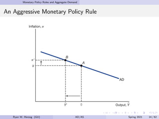 Monetary Policy Rules and Aggregate Demand
An Aggressive Monetary Policy Rule
Ryan W. Herzog (GU) AD/AS Spring 2021 14 / 62
 