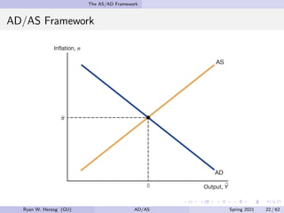 The AS/AD Framework
AD/AS Framework
Ryan W. Herzog (GU) AD/AS Spring 2021 22 / 62
 