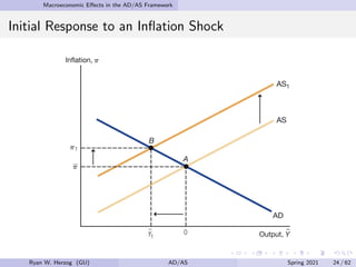 Macroeconomic Effects in the AD/AS Framework
Initial Response to an Inflation Shock
Ryan W. Herzog (GU) AD/AS Spring 2021 24 / 62
 