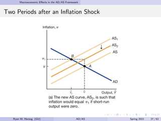 Macroeconomic Effects in the AD/AS Framework
Two Periods after an Inflation Shock
Ryan W. Herzog (GU) AD/AS Spring 2021 27 / 62
 