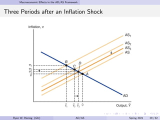 Macroeconomic Effects in the AD/AS Framework
Three Periods after an Inflation Shock
Ryan W. Herzog (GU) AD/AS Spring 2021 29 / 62
 