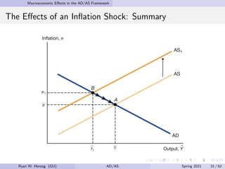 Macroeconomic Effects in the AD/AS Framework
The Effects of an Inflation Shock: Summary
Ryan W. Herzog (GU) AD/AS Spring 2021 31 / 62
 