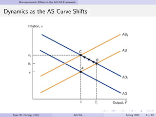 Macroeconomic Effects in the AD/AS Framework
Dynamics as the AS Curve Shifts
Ryan W. Herzog (GU) AD/AS Spring 2021 41 / 62
 