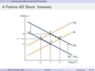 Macroeconomic Effects in the AD/AS Framework
A Positive AD Shock: Summary
Ryan W. Herzog (GU) AD/AS Spring 2021 44 / 62
 