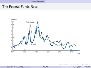 Empirical Evidence
The Federal Funds Rate
Ryan W. Herzog (GU) AD/AS Spring 2021 48 / 62
 