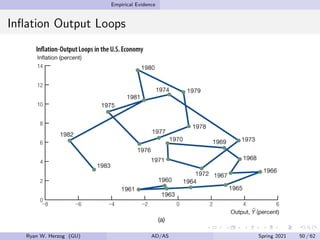 Empirical Evidence
Inflation Output Loops
Ryan W. Herzog (GU) AD/AS Spring 2021 50 / 62
 