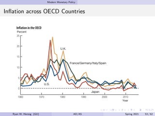 Modern Monetary Policy
Inflation across OECD Countries
Ryan W. Herzog (GU) AD/AS Spring 2021 53 / 62
 